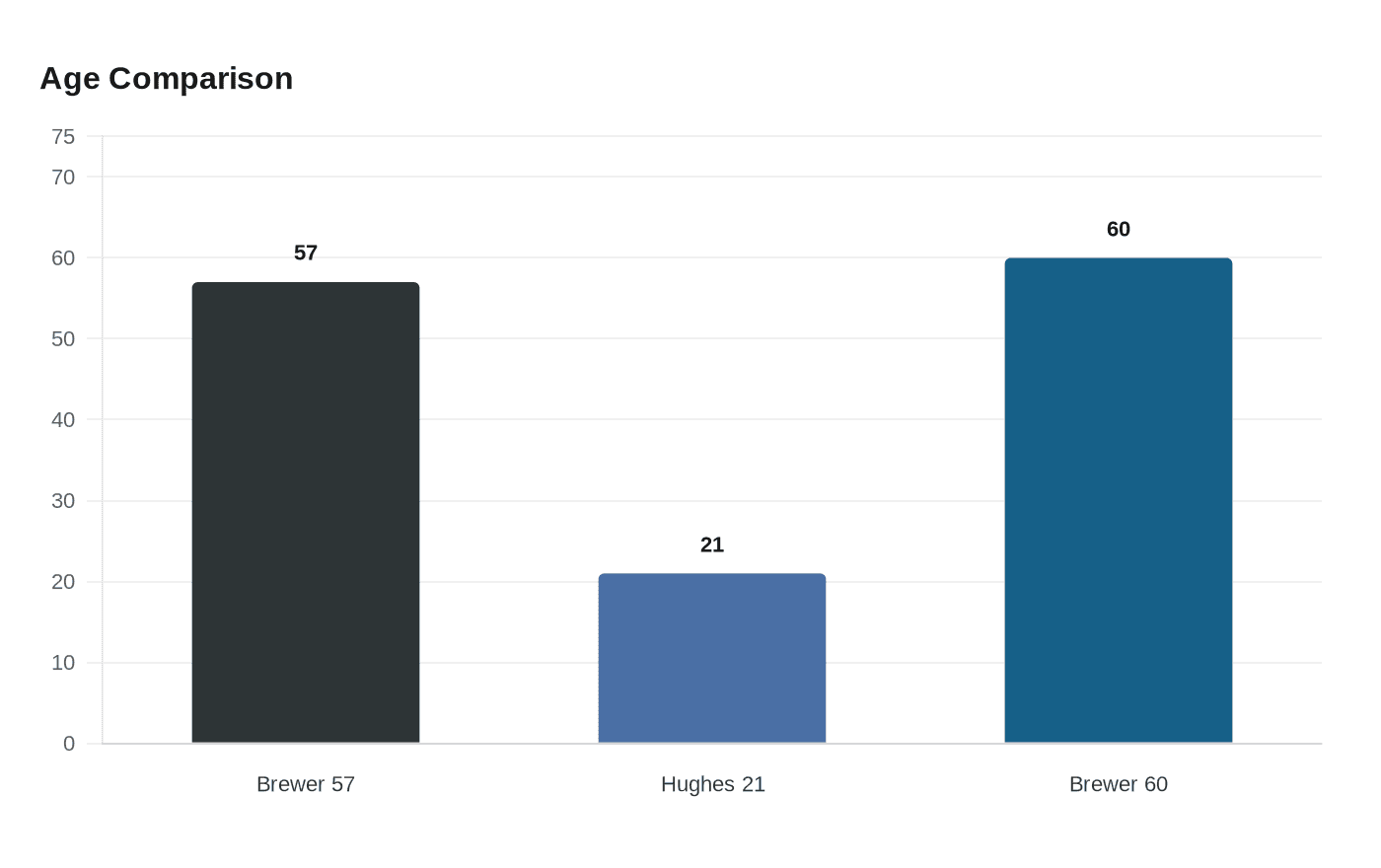 Data visualization chart