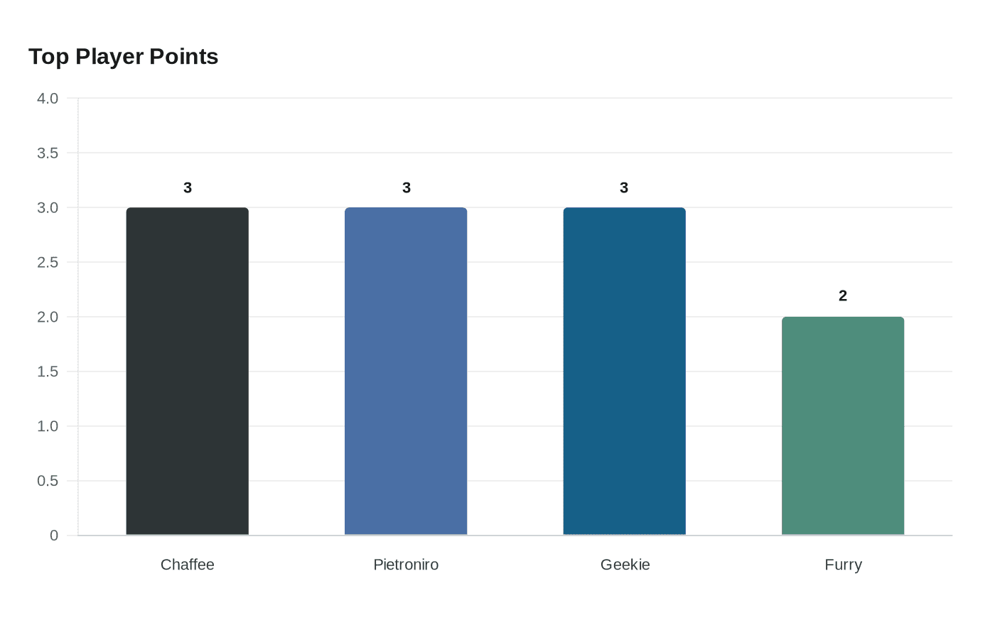 Data visualization chart