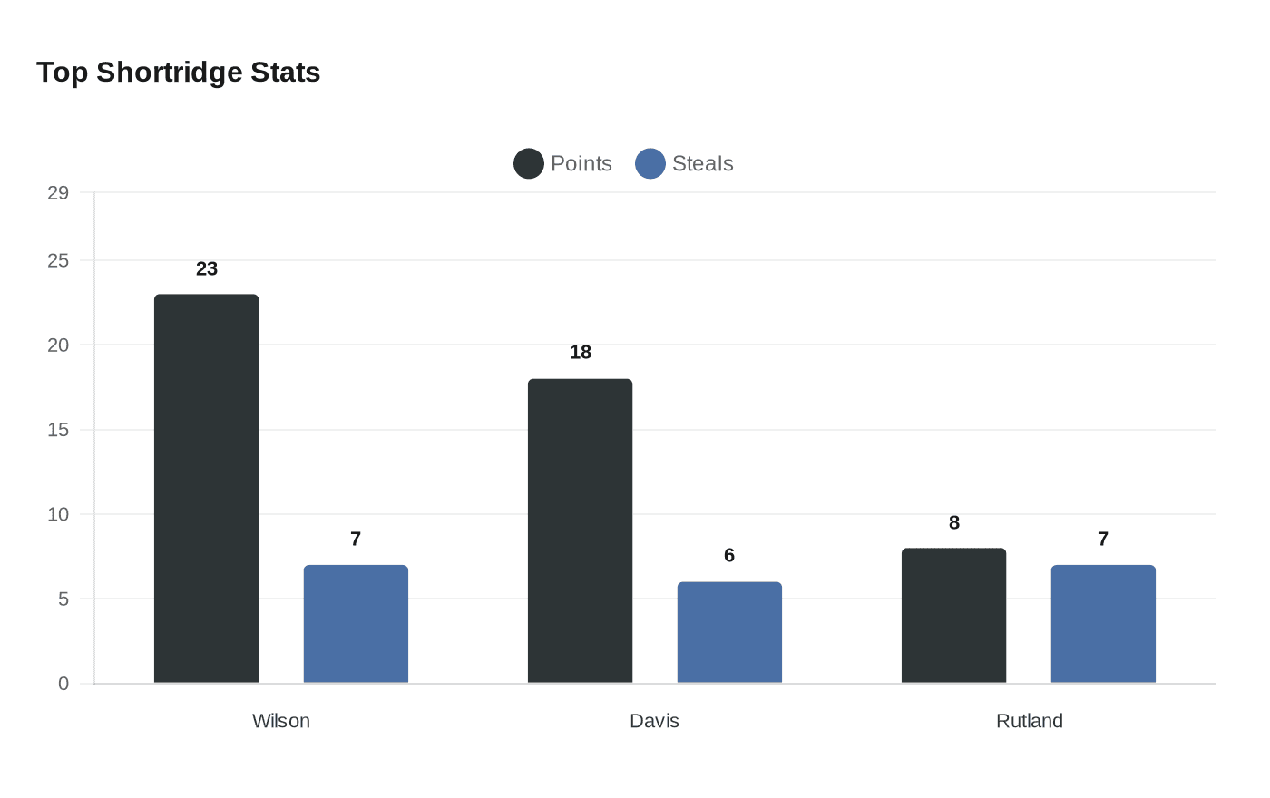 Data visualization chart