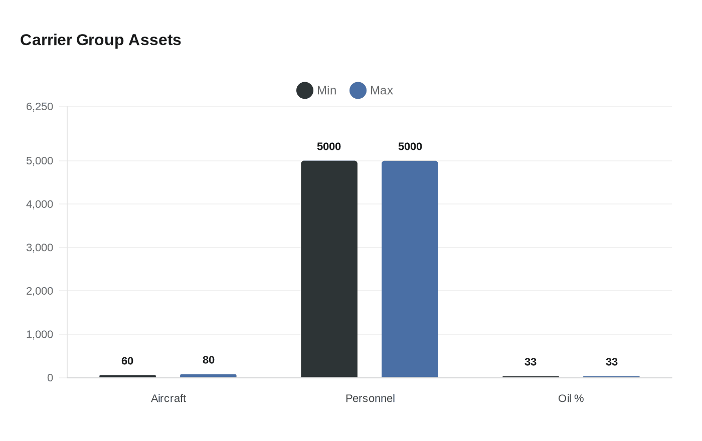 Data visualization chart