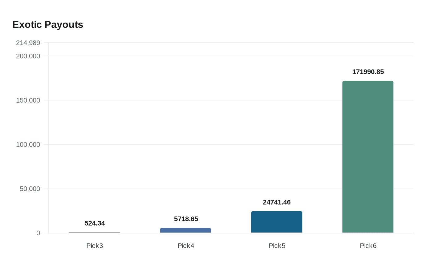 Data visualization chart