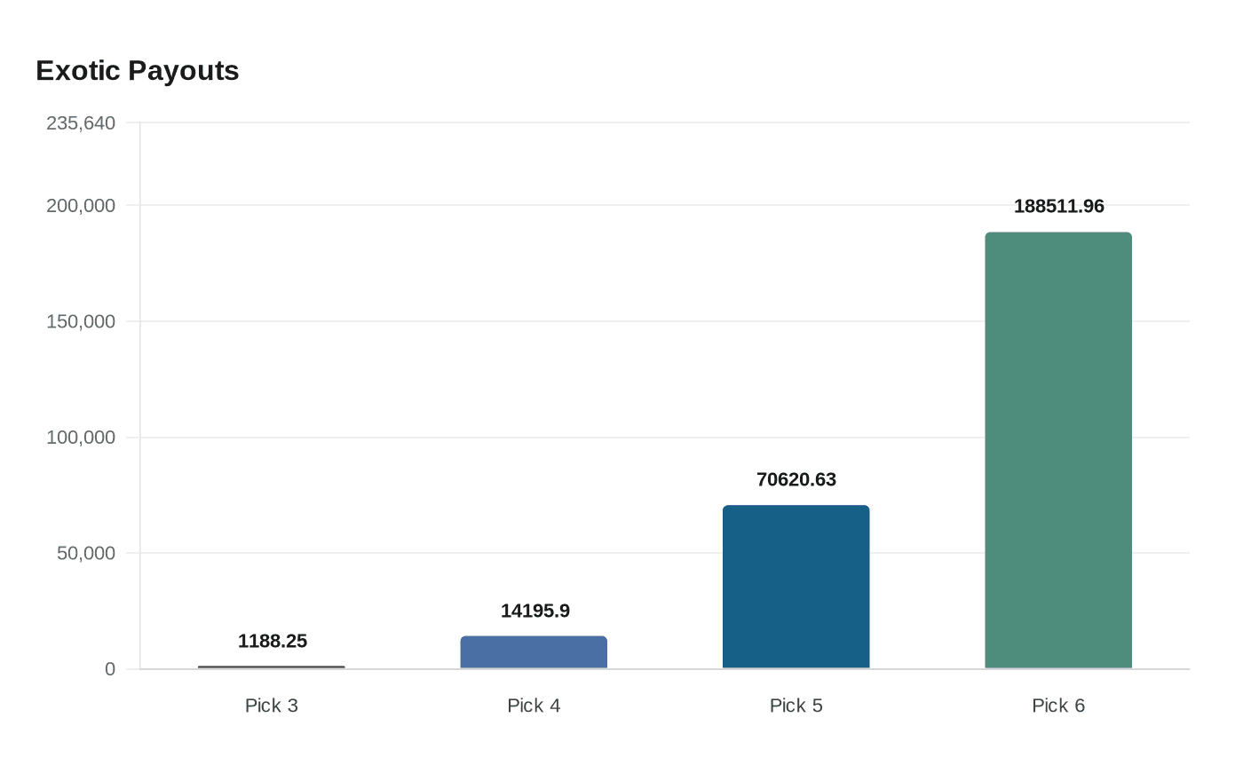 Data visualization chart