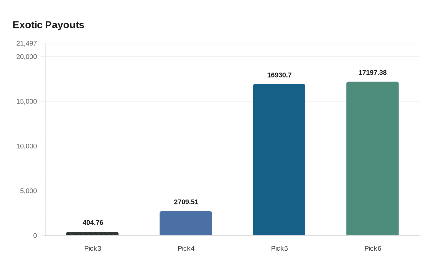 Data visualization chart