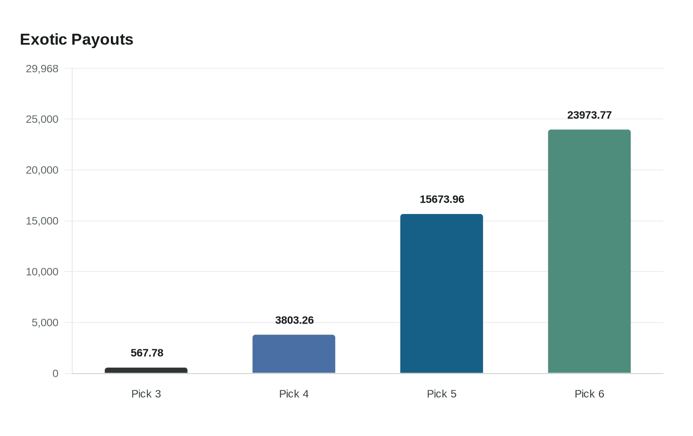 Data visualization chart