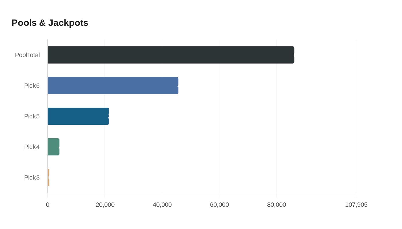 Data visualization chart