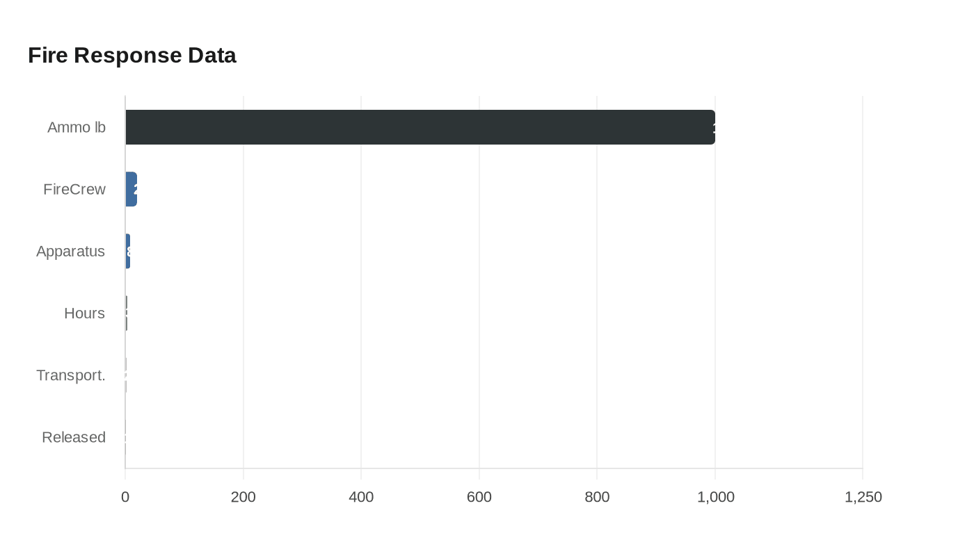 Data visualization chart