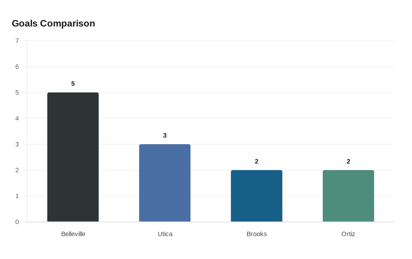 Data visualization chart