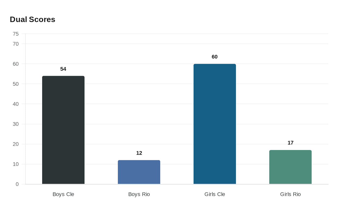 Data visualization chart