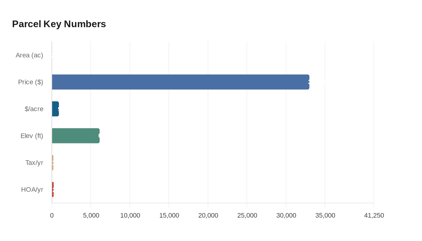 Data visualization chart