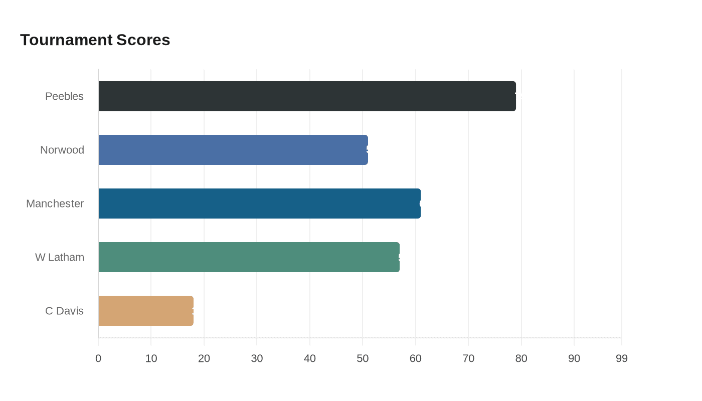 Data visualization chart