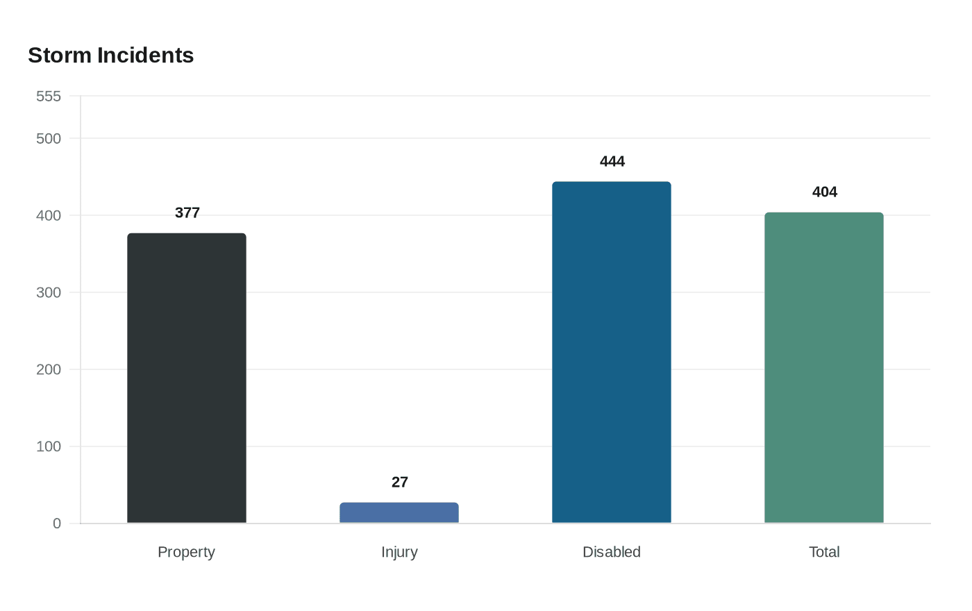 Data visualization chart