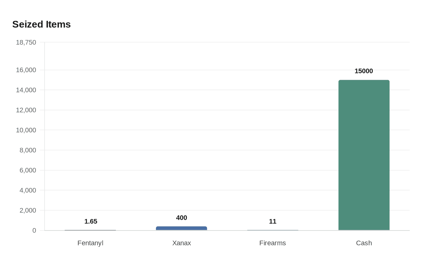 Data visualization chart
