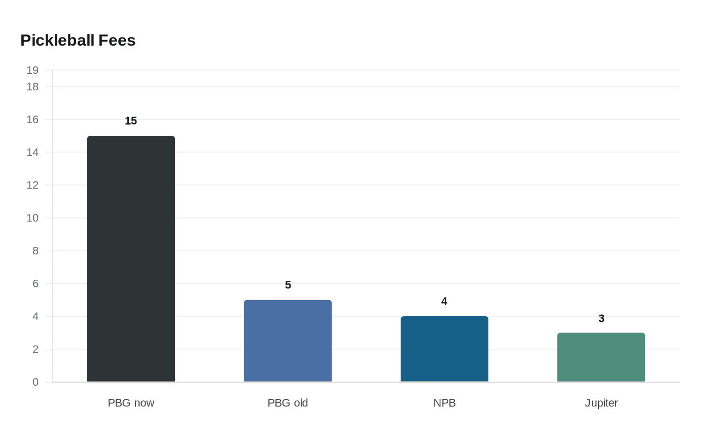 Data visualization chart