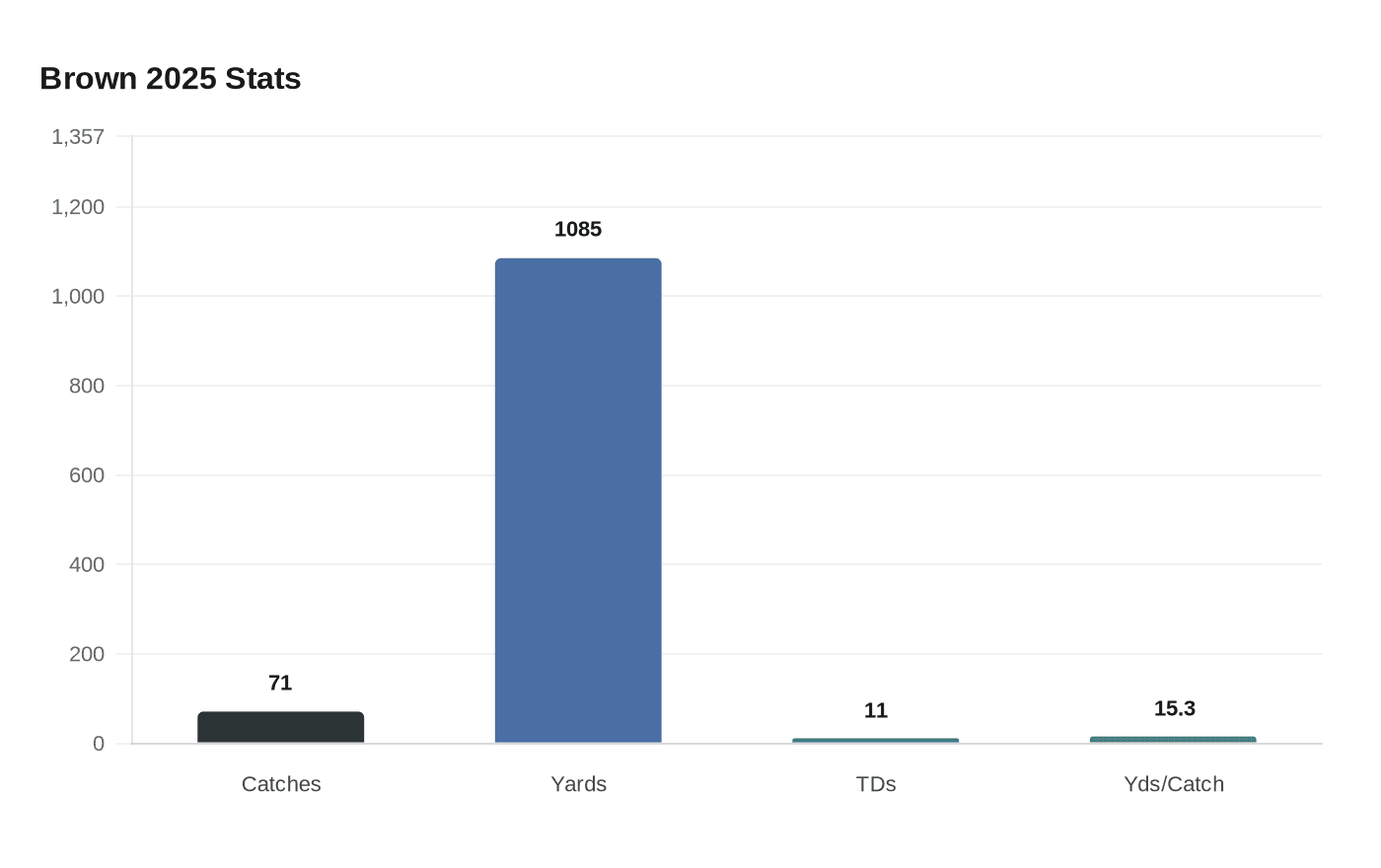 Data visualization chart