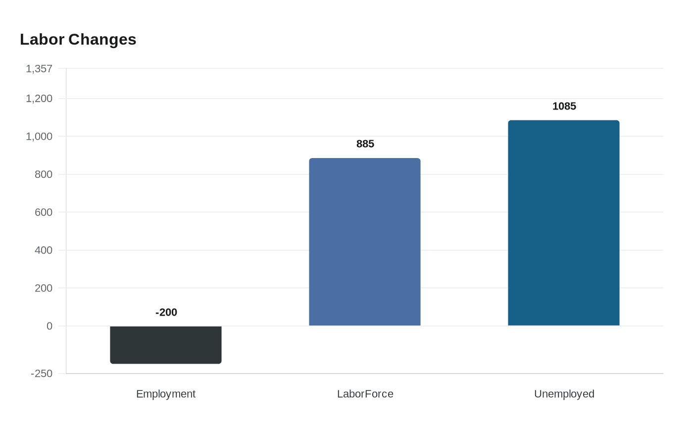 Lane County Loses 200 Jobs as Labor Force Grows, Unemployment Climbs
