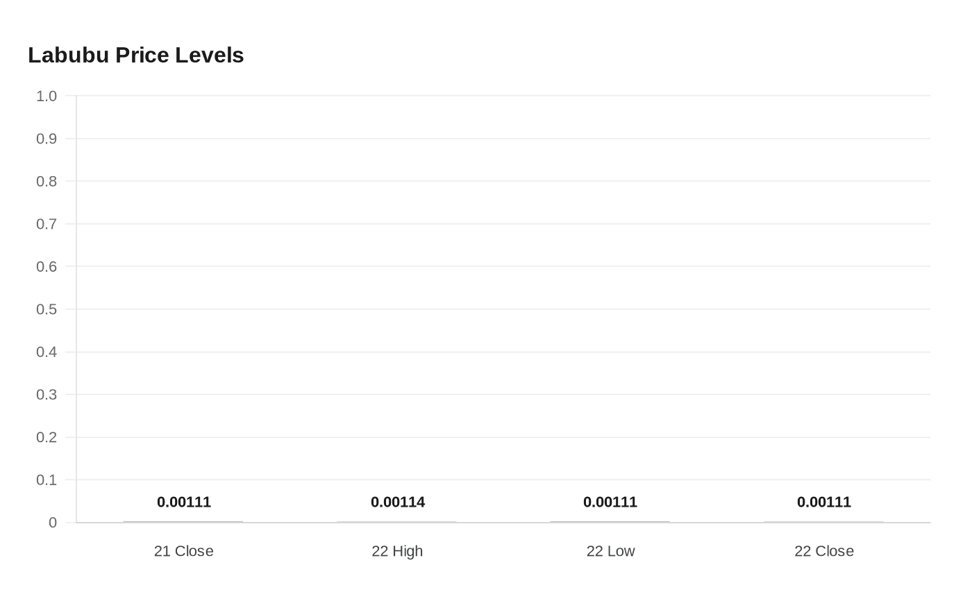 Data visualization chart