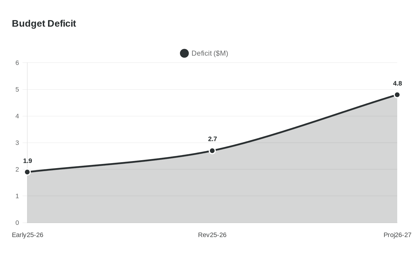 Data visualization chart