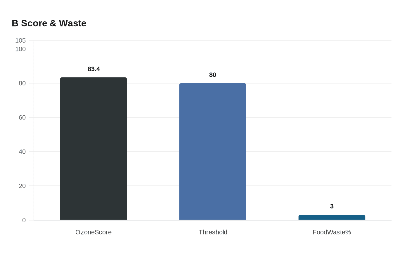 Ozone Coffee Recertifies as B Corp with Improved 83.4 Score