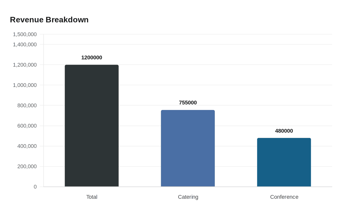 Data visualization chart