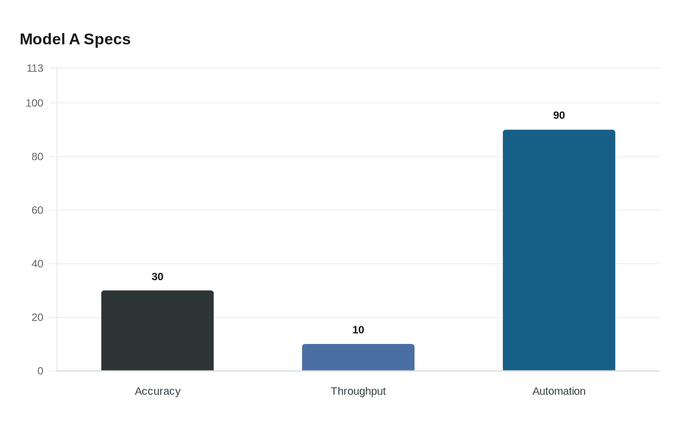 Data visualization chart