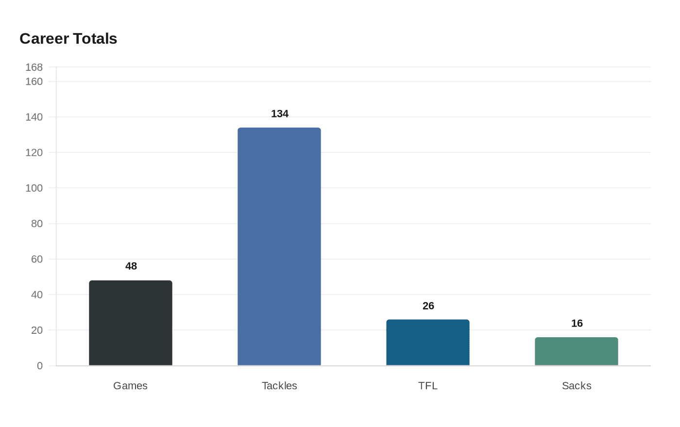 Data visualization chart