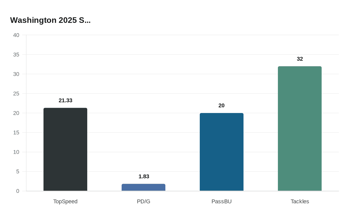 Data visualization chart