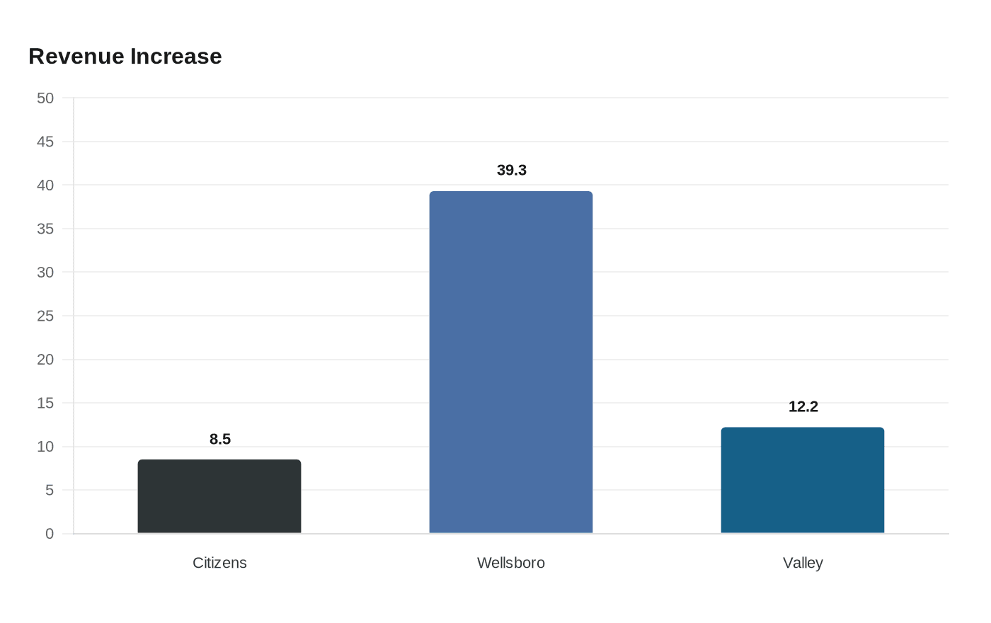 Data visualization chart