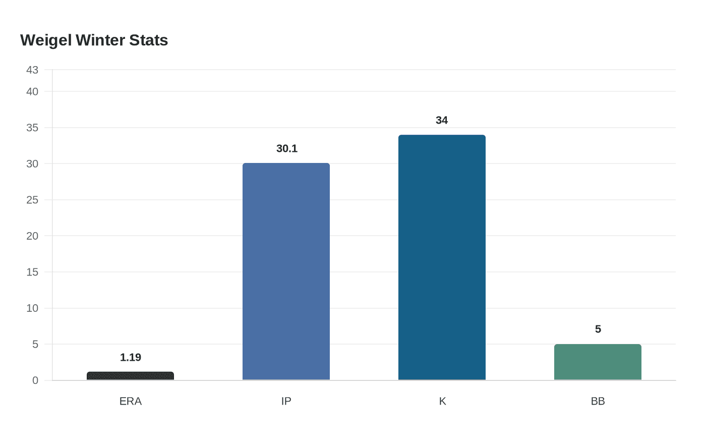 Patrick Weigel Signs with Rockies, Brings Dominican Winter Dominance to Albuquerque