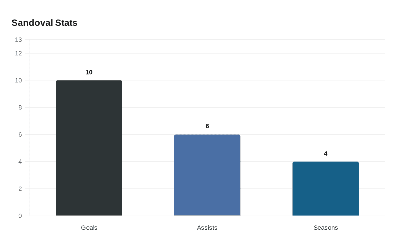 Data visualization chart