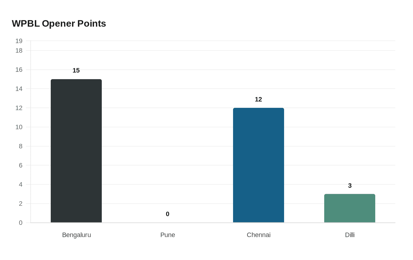 Data visualization chart