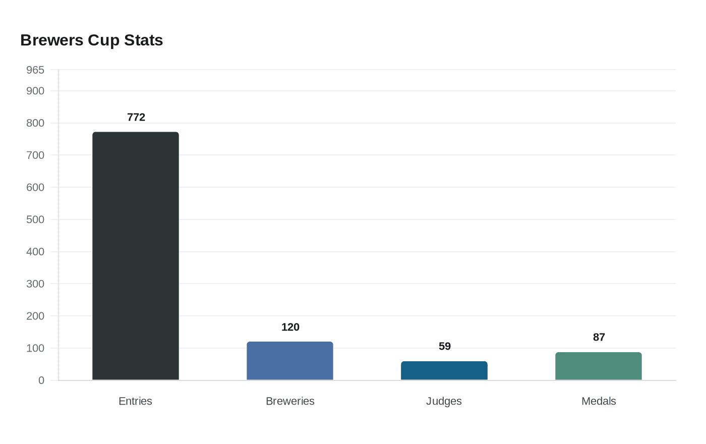 Data visualization chart