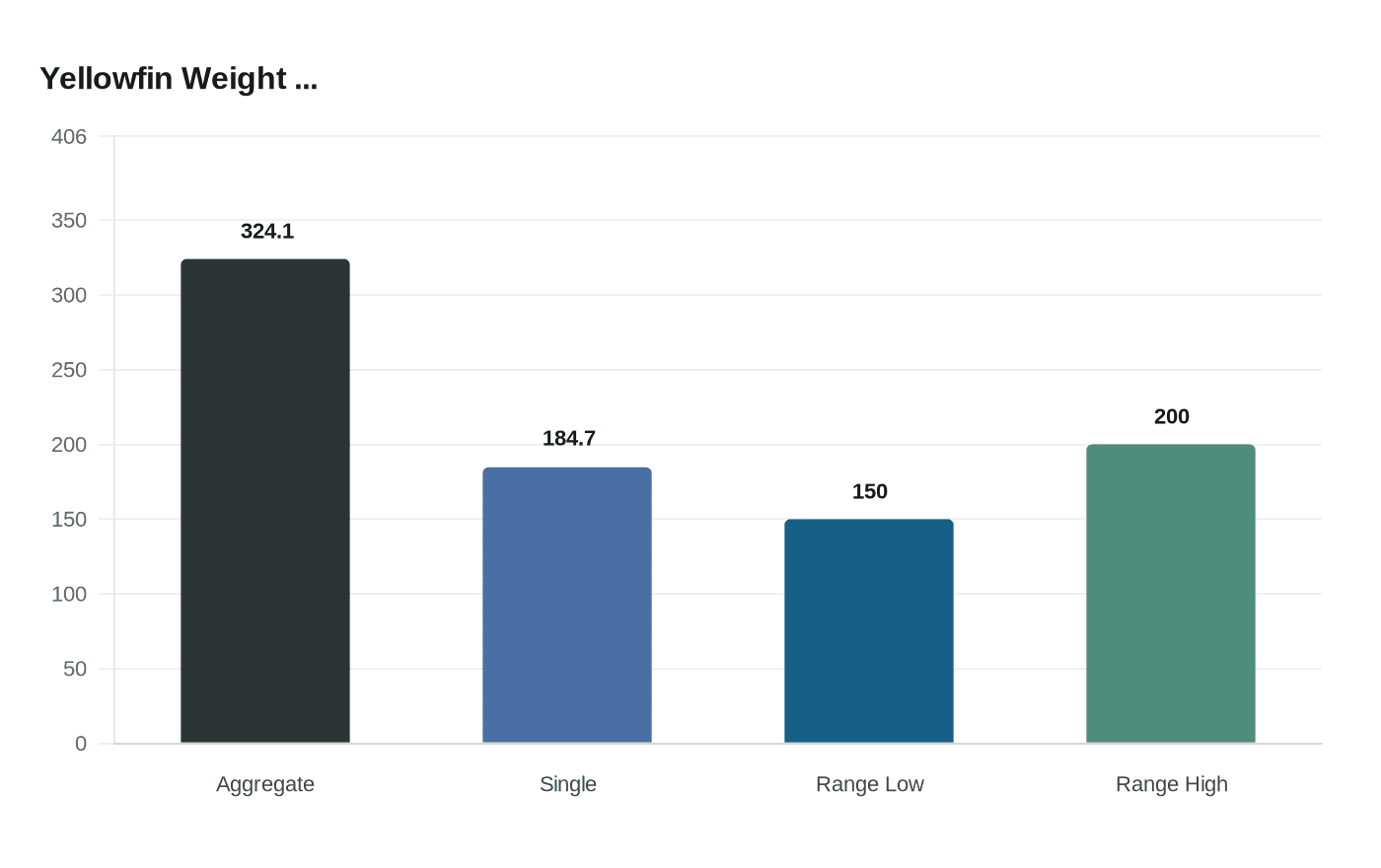 Data visualization chart