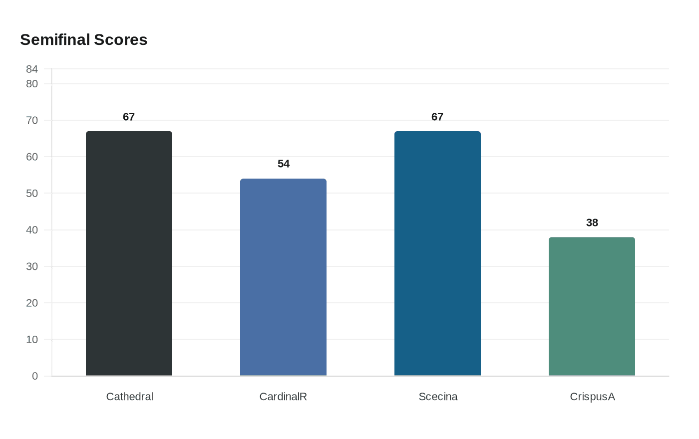 Data visualization chart