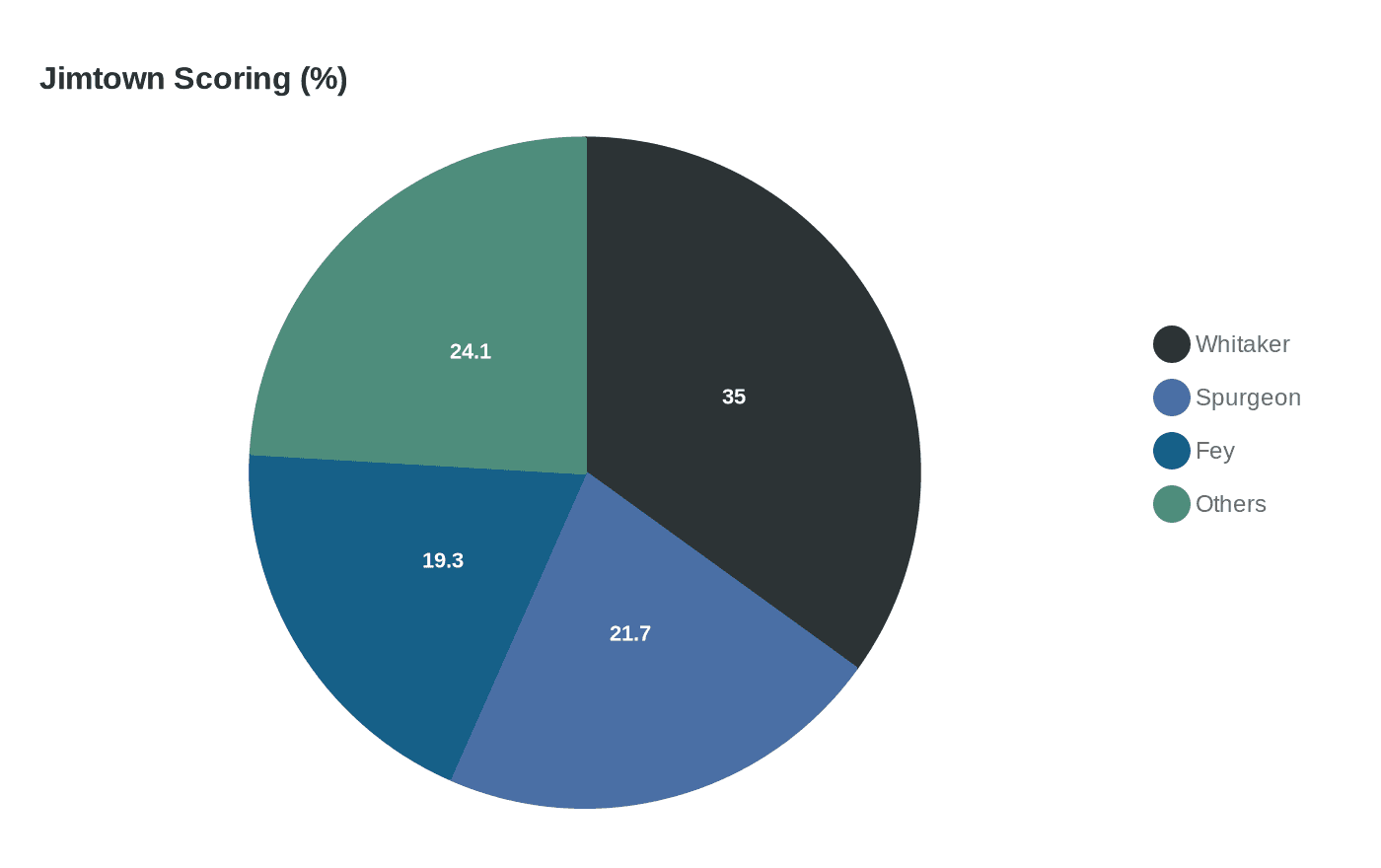 Data visualization chart
