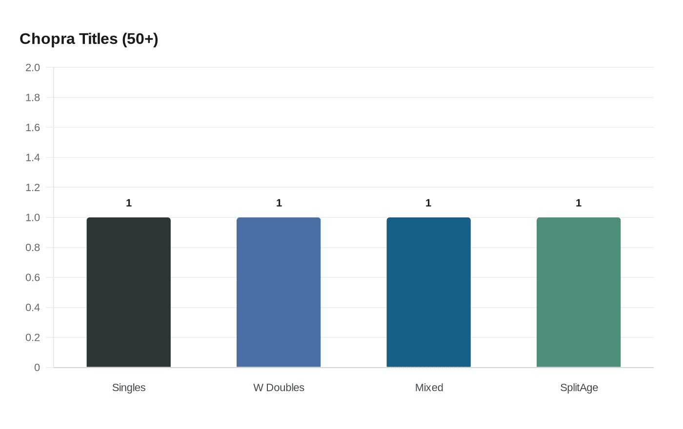 Data visualization chart