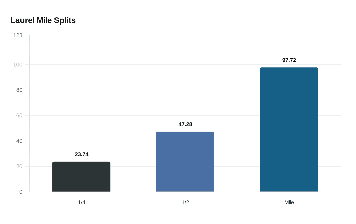 Data visualization chart
