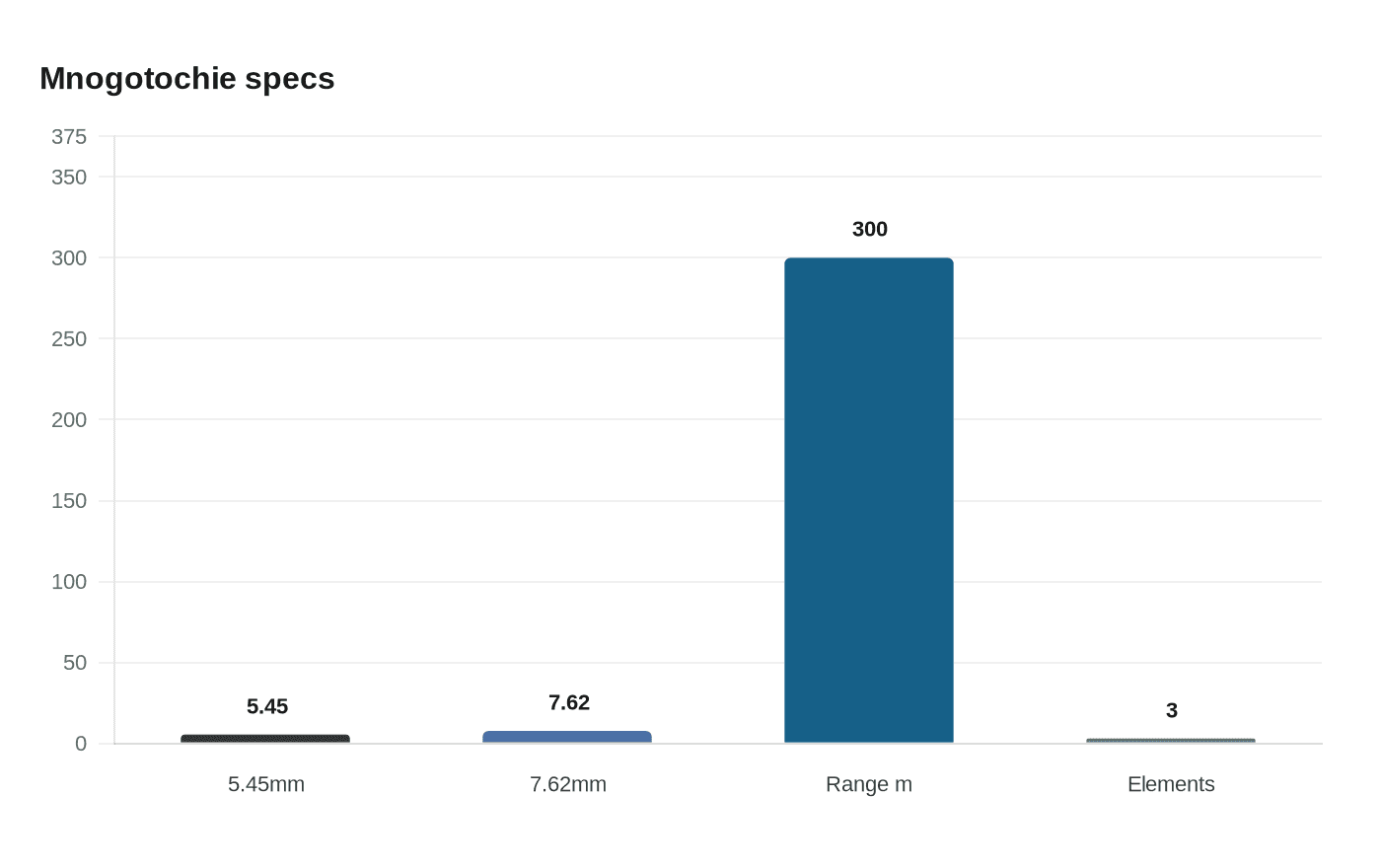 Data visualization chart