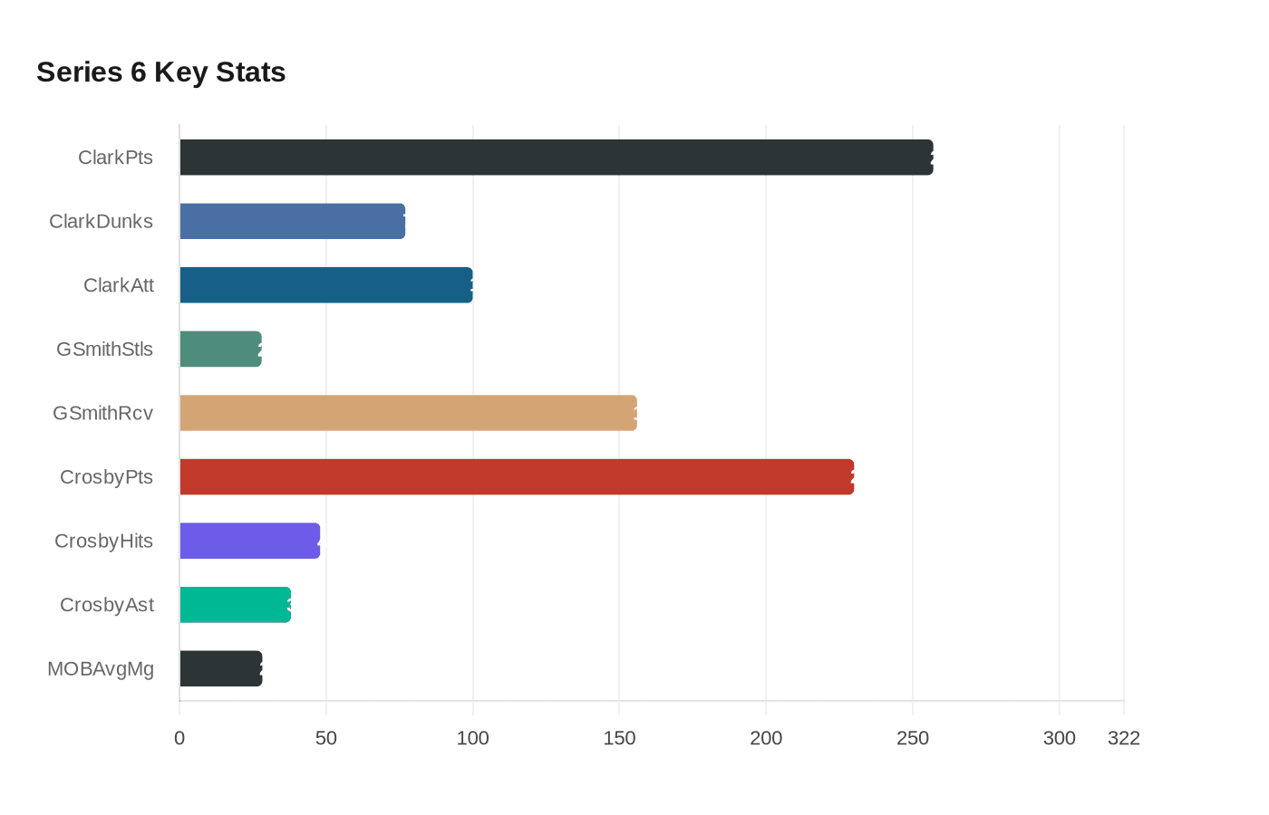 Data visualization chart