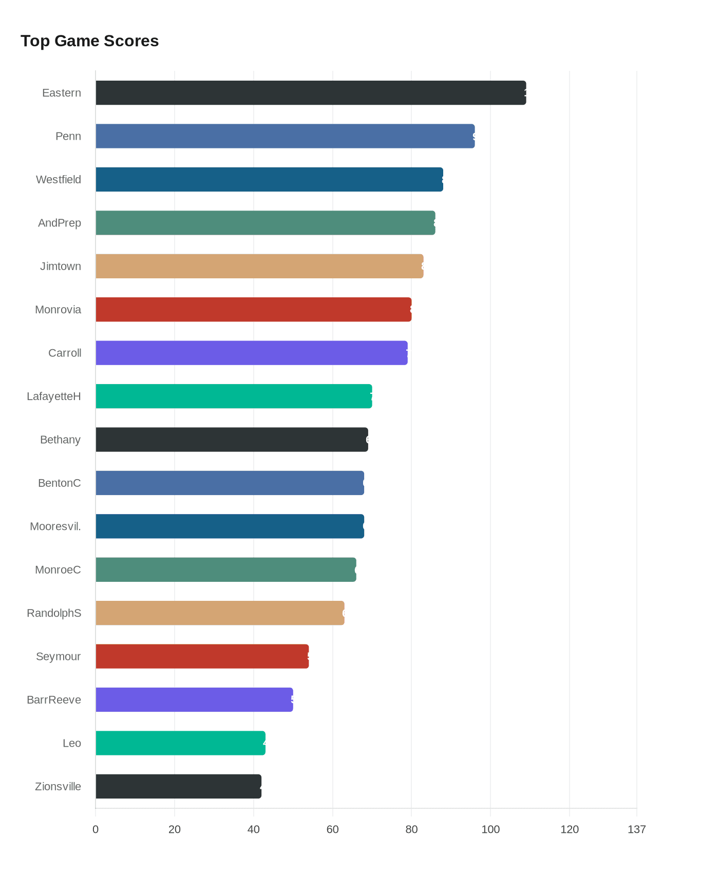 Data visualization chart