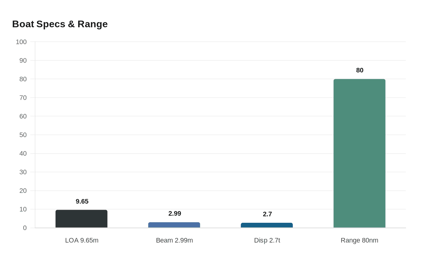 Data visualization chart