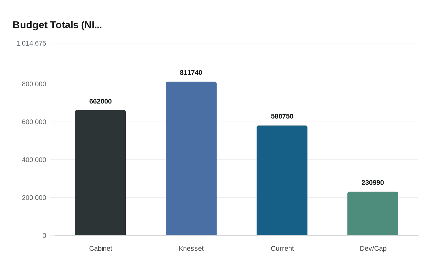 Data visualization chart
