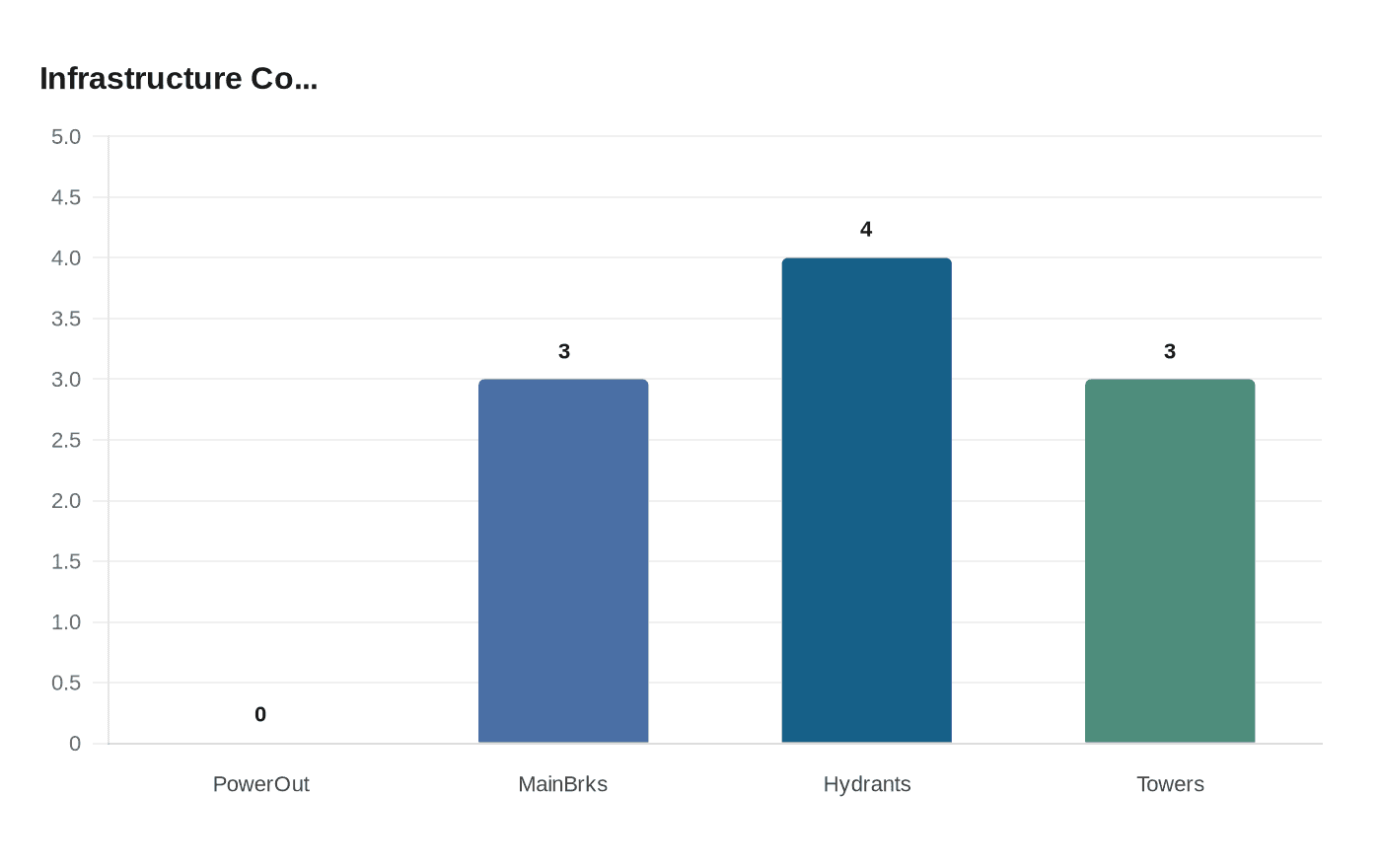 Data visualization chart