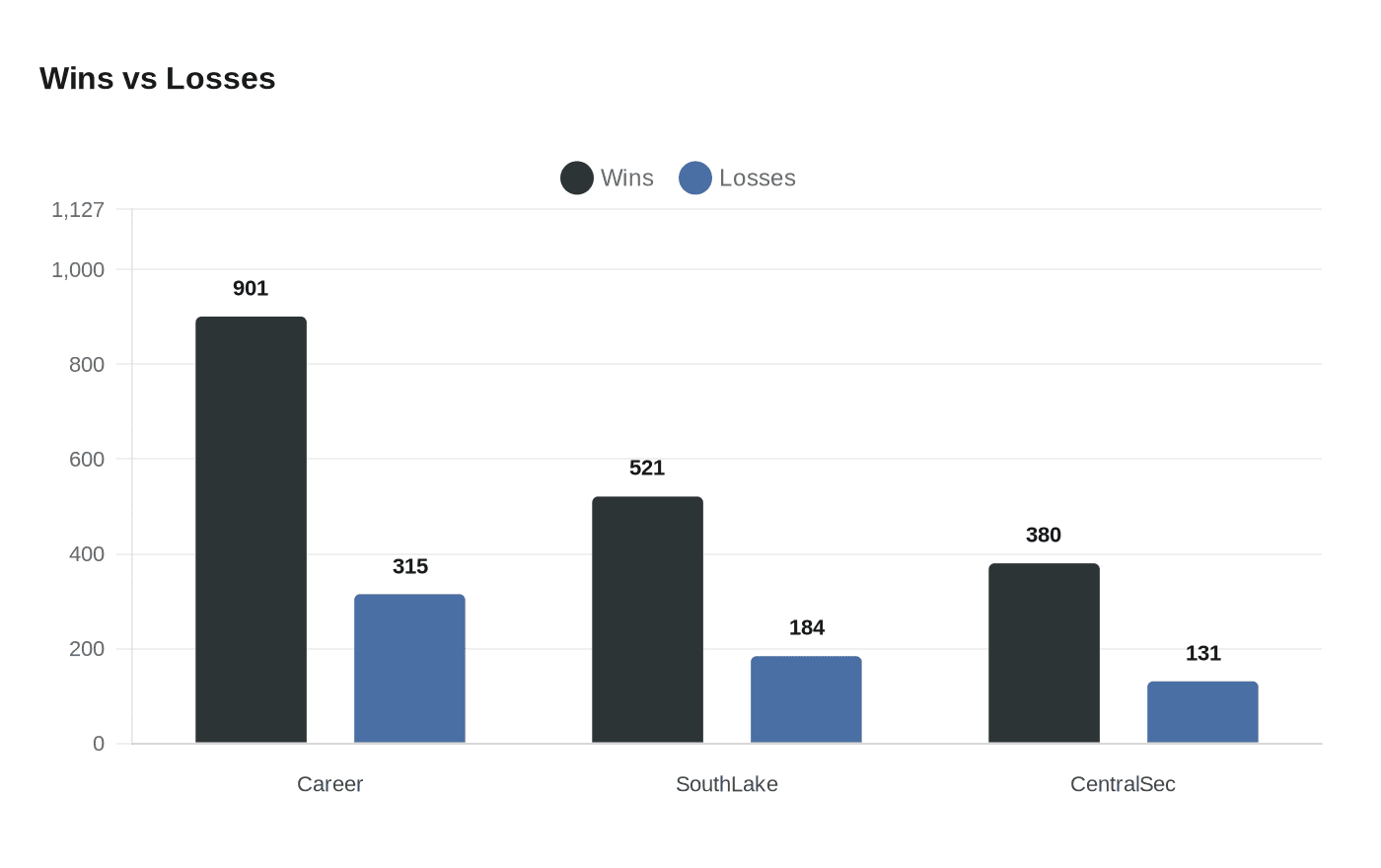Data visualization chart