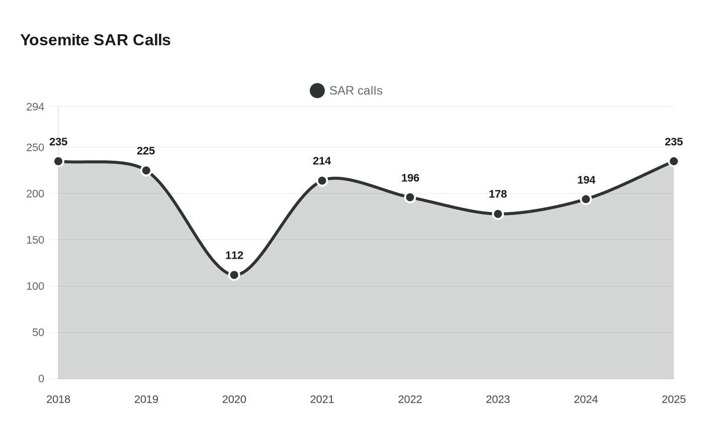 Data visualization chart