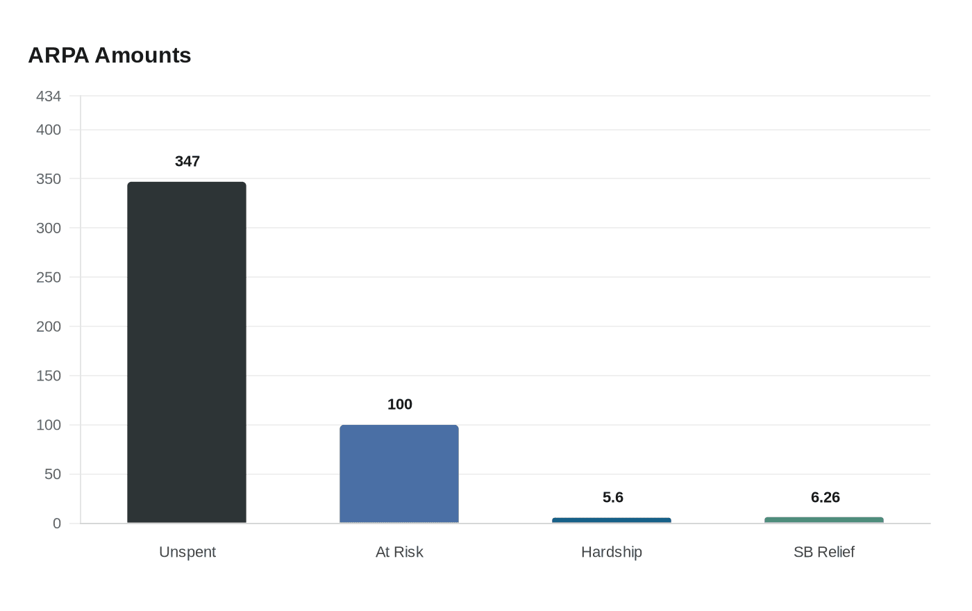 Data visualization chart