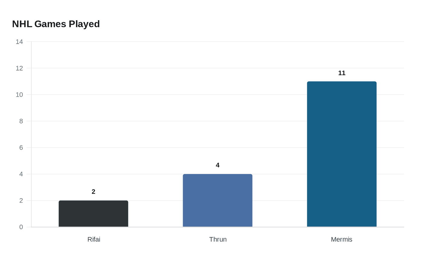 Data visualization chart