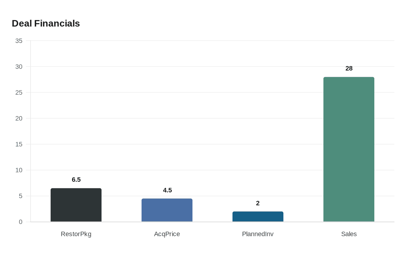 Data visualization chart