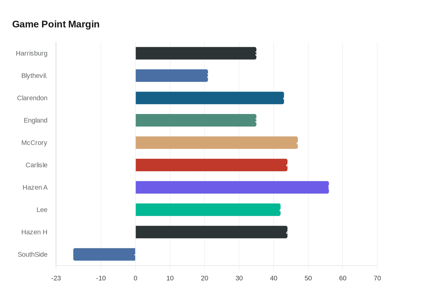 Data visualization chart