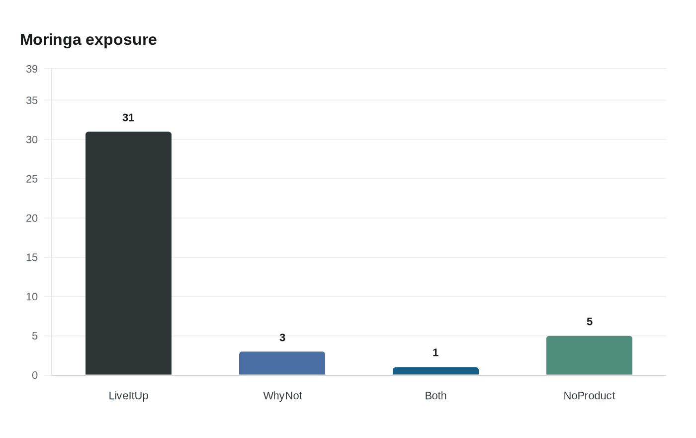 Data visualization chart