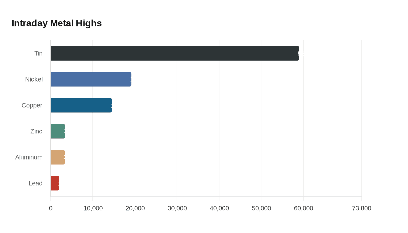 Data visualization chart
